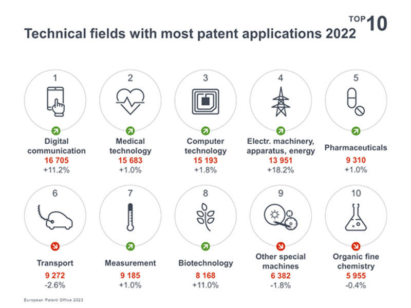 2022年に欧州特許庁に出願件数の多かった技術分野ランキングトップ10