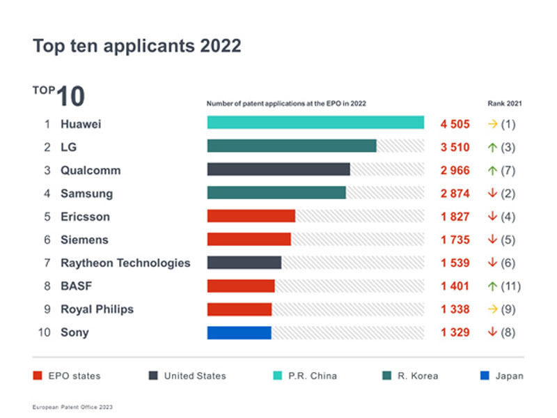 2022年の欧州特許庁への企業別特許出願数ランキングトップ10