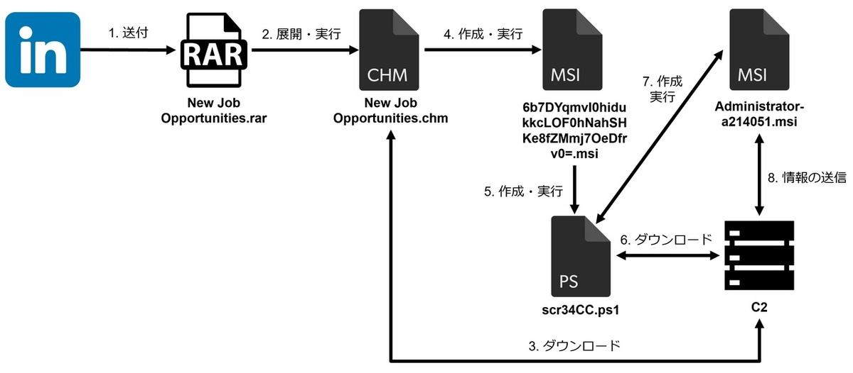 マルウェア感染の流れ - LinkdInから不正なCHMファイルを送りつけてくる攻撃の場合