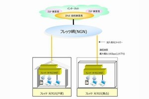 「フレッツ 光クロス」、北海道・宮城県・新潟県の一部で提供開始 - NTT東