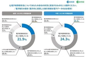 2024年1月に義務化となる電子帳簿保存法「対応済み」の企業は24.3%- ラクス調査