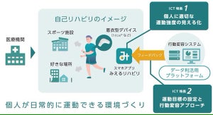 NTT Com×横浜市、アプリを活用した心疾患患者のリハビリモデル事業開始