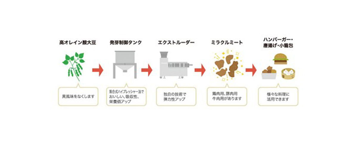 DAIZ独自の落合式ハイプレッシャー法によりミラクルミートができるまで