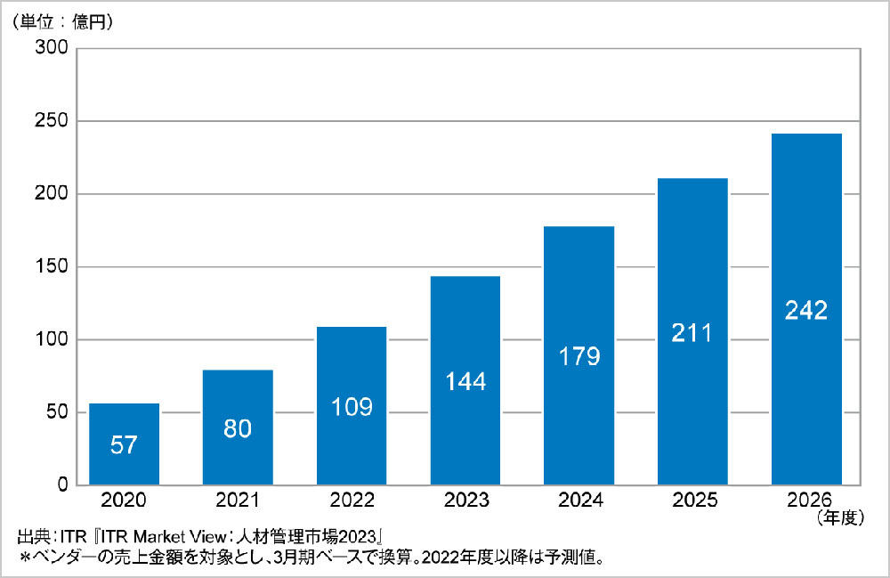 従業員エンゲージメント市場規模推移および予測（2020～2026年度予測）　出典：ITR