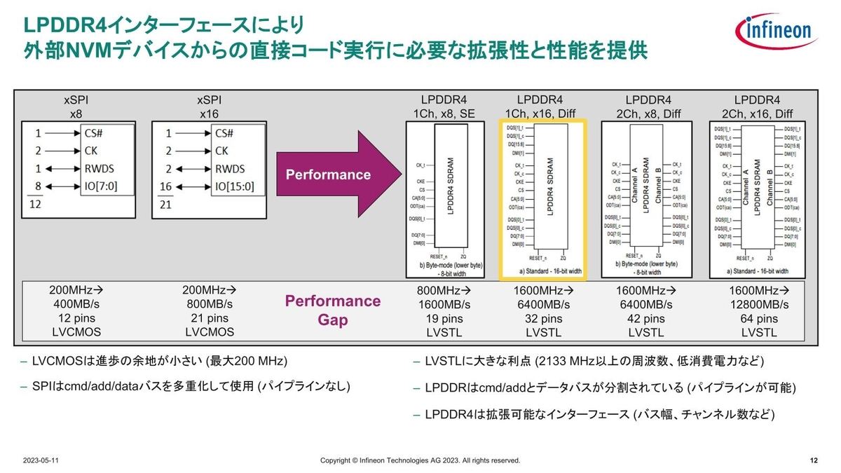 xSPIと1Ch、x16、Differentialの構成を比較した場合