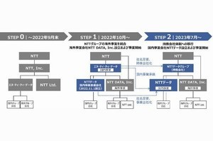 NTTデータ、7月から持株会社体制へ移行