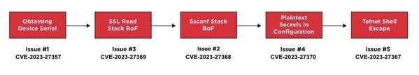 PoC PreAuth RCE Flow｜Claroty