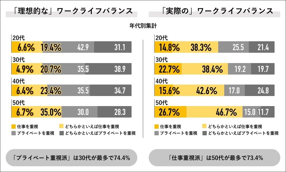 年代別に見る理想と現実の比較（Job総研調べ）