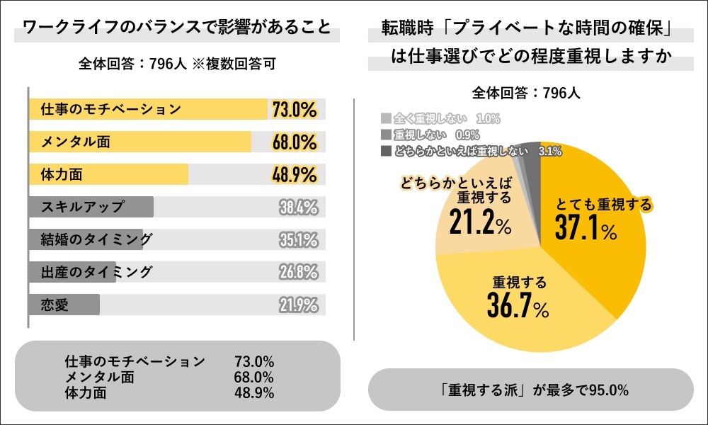 ワークライフバランスの影響（Job総研調べ）