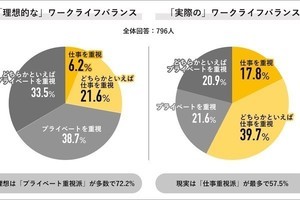 理想は7割以上がプライベート重視だが、現実は過半数が仕事重視- Job総研が調査