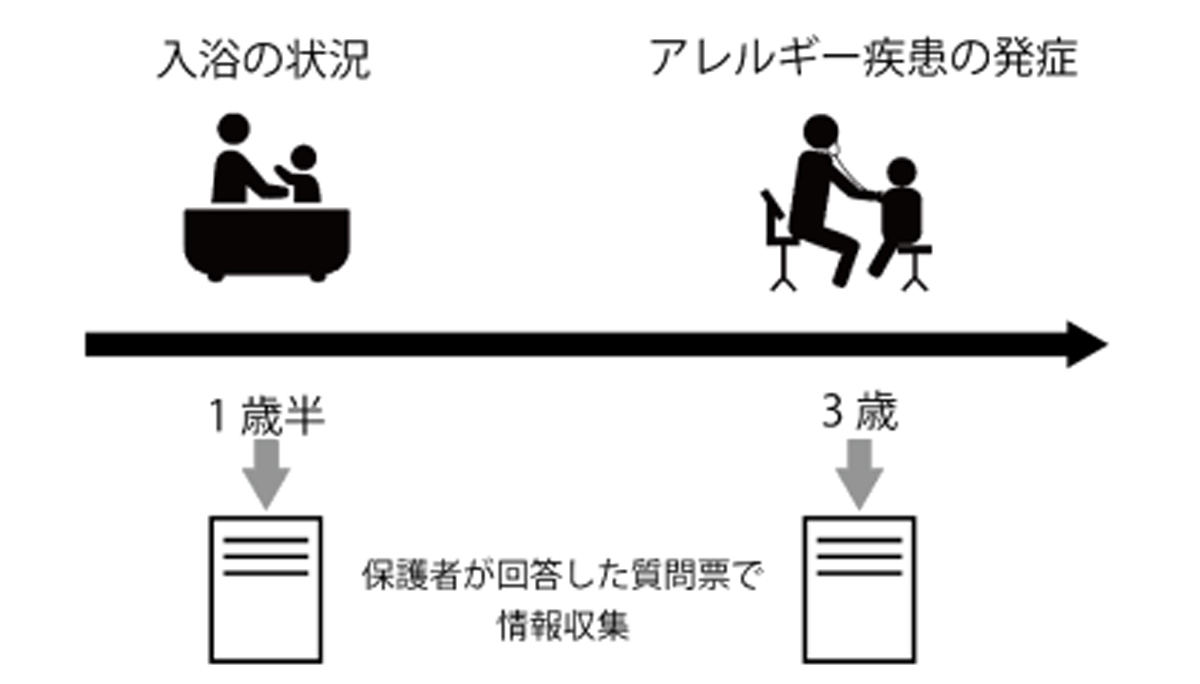 今回の研究の情報収集の方法