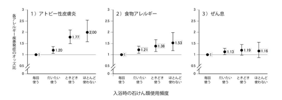 入浴時の石けん類の使用頻度とアレルギー疾患との関連