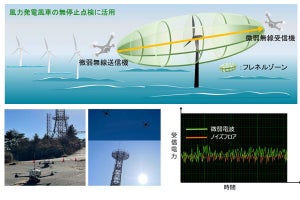 NTT、ドローンで風力発電風車の無停止点検を可能にする新技術を実験