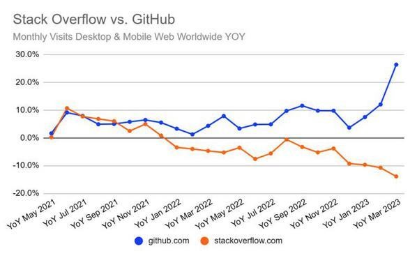 stackoverflow.comとgithub.comの月間トラフィックの比較　出典:similarweb.com