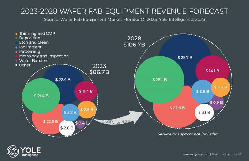 2023年および2028年のWFEのプロセスカテゴリ別売上高予測