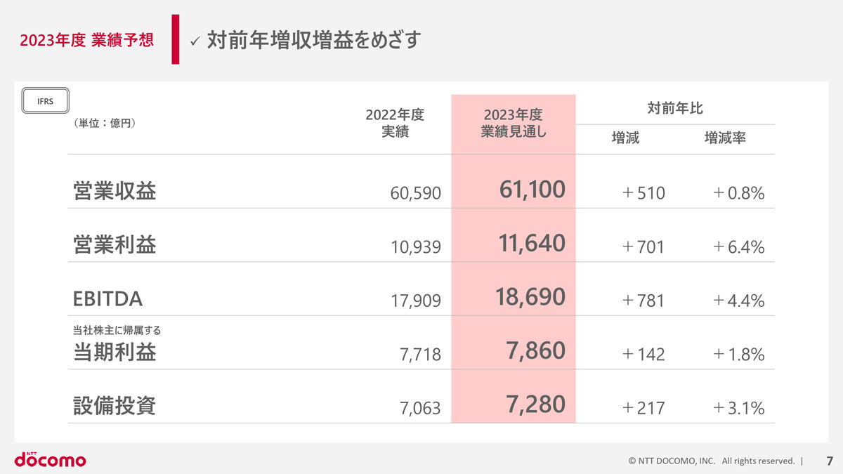 2023年度の決算予想