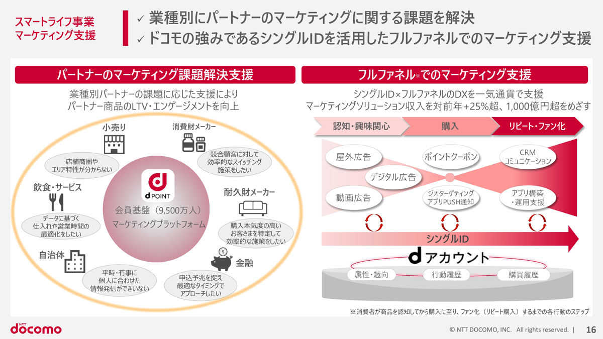 マーケティング支援施策