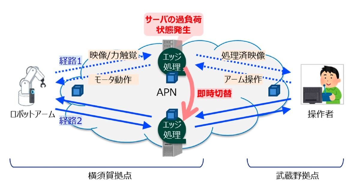 実証実験構成