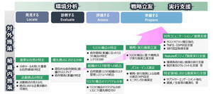 NTTデータ、自然や生物多様性に関する情報開示を支援するコンサルサービス