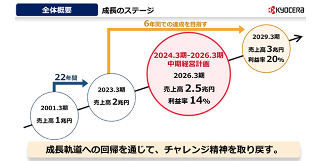 京セラ、2028年度売上高3兆円の達成に向けた中期経営計画を発表 
