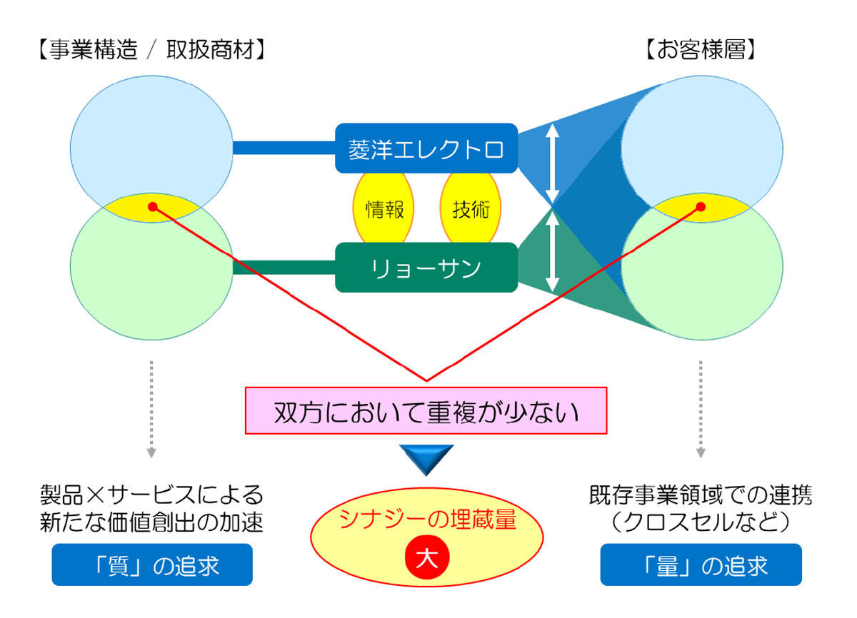 統合によって得られるメリットのイメージ