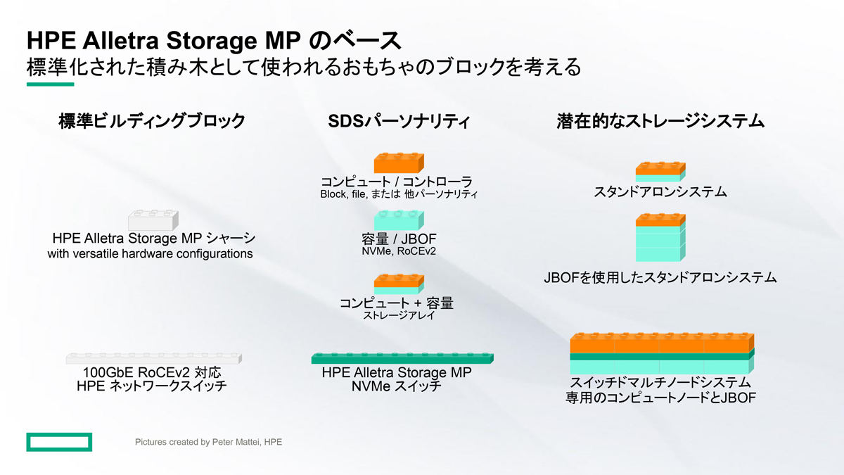 「HPE Alletra Storage MP」の構成のイメージ