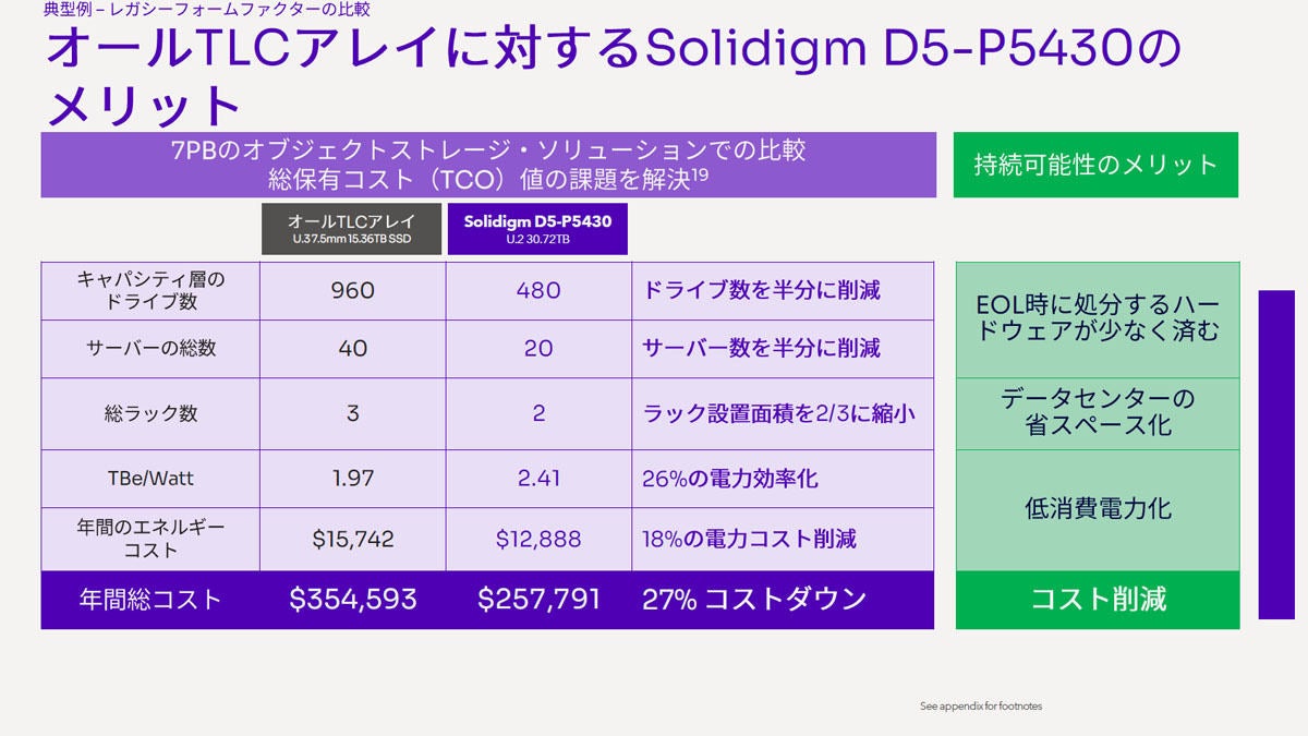 Solidigm D5-P5430の概要