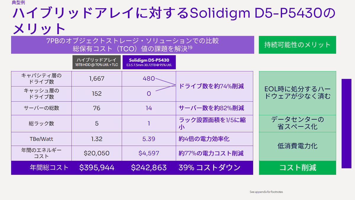 Solidigm D5-P5430の概要