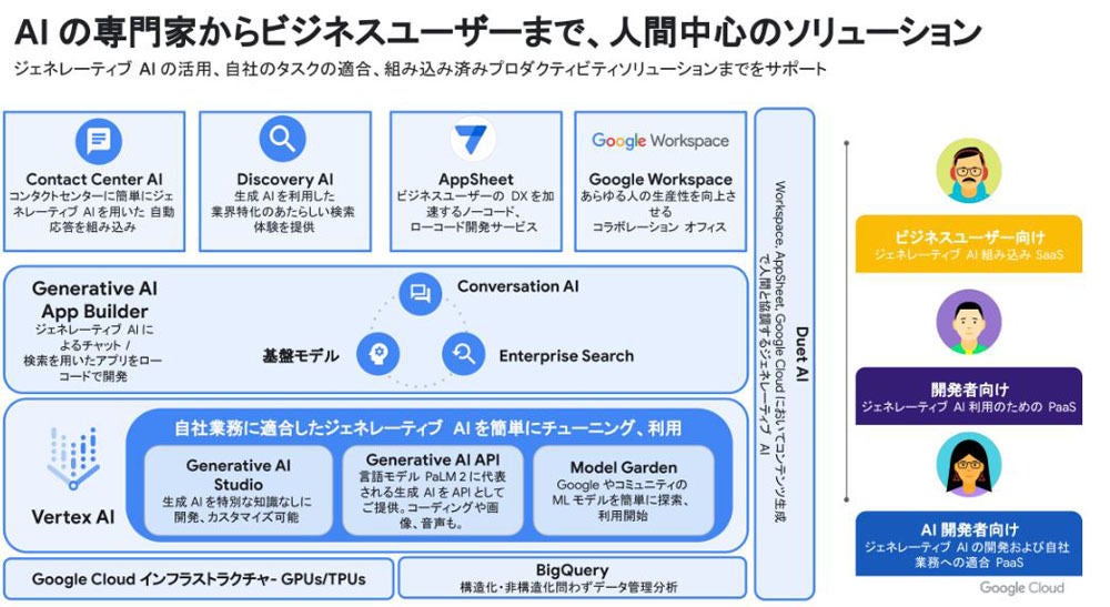 Google CloudではAIの専門家からビジネス―ユーザーまで人間中心のソリューションと位置付けている