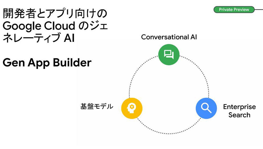 「Generative AI App Builder」の概要