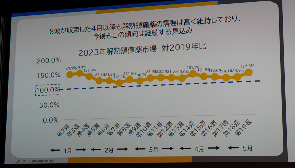 新型コロナ第8波の流行以降も高い需要を維持している解熱鎮痛薬市場