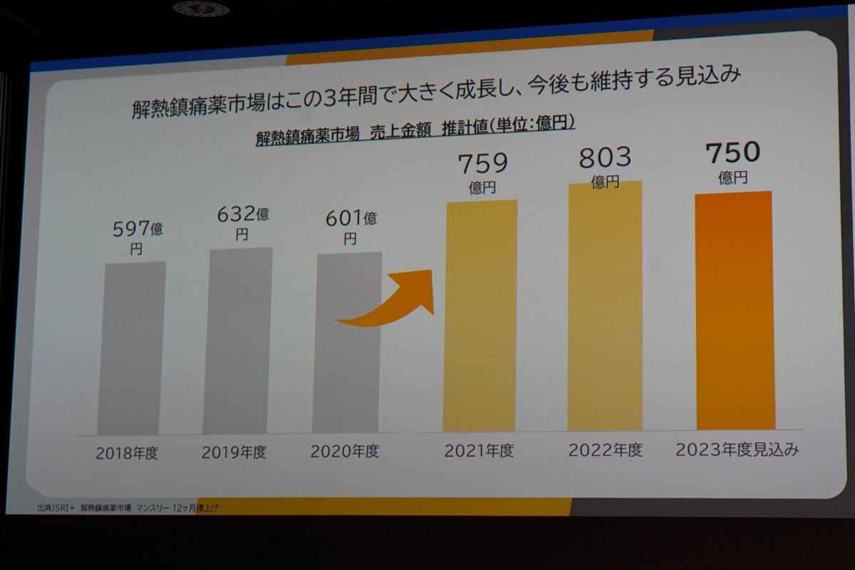 3年で大きく成長した解熱鎮痛薬市場