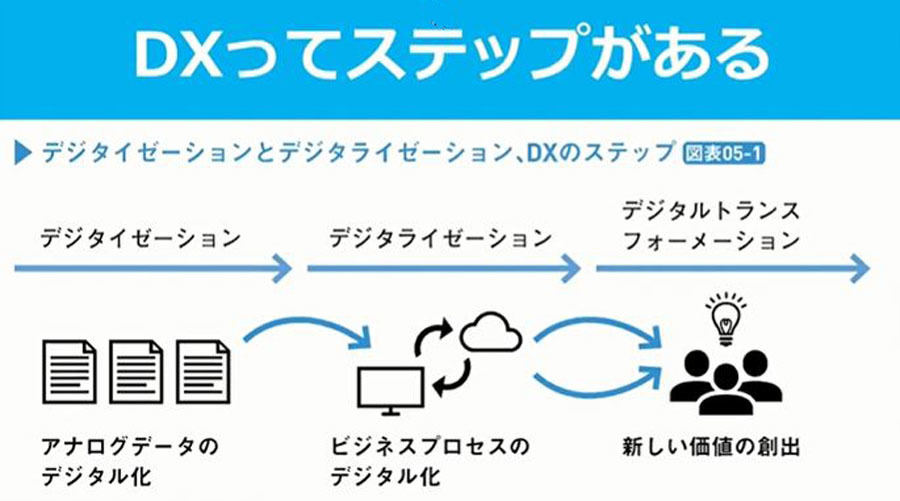 DXは3つのステップで進めるべきだという