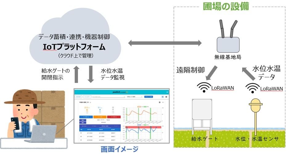 実証概要図