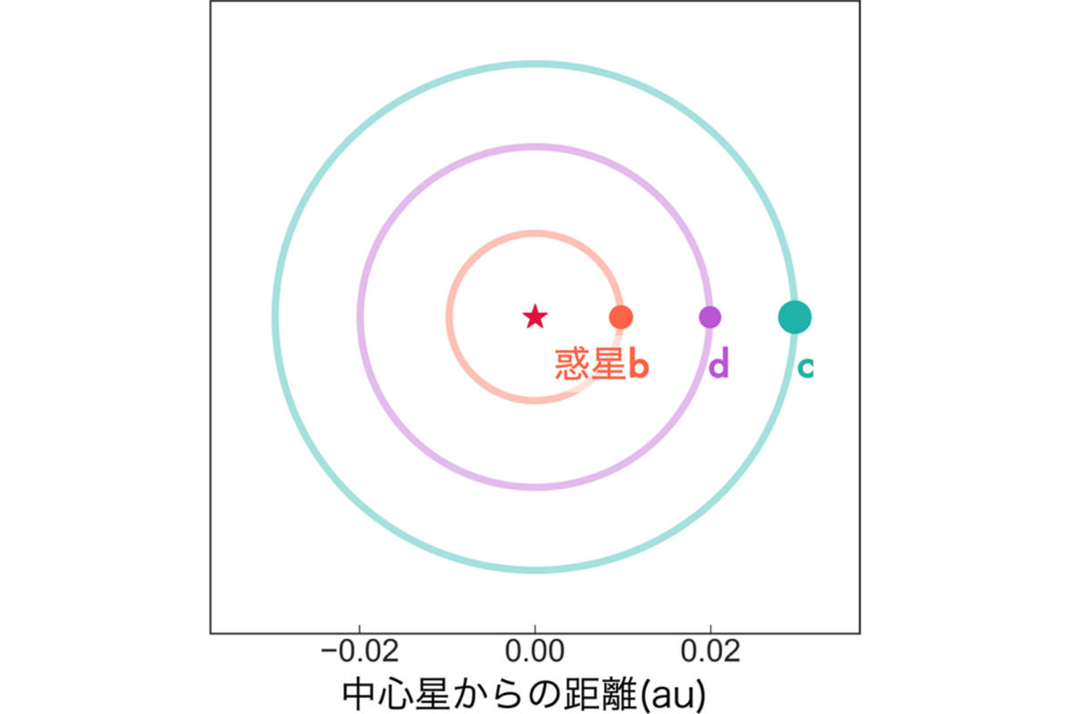 LP 791-18惑星系の3つの惑星軌道のイメージ