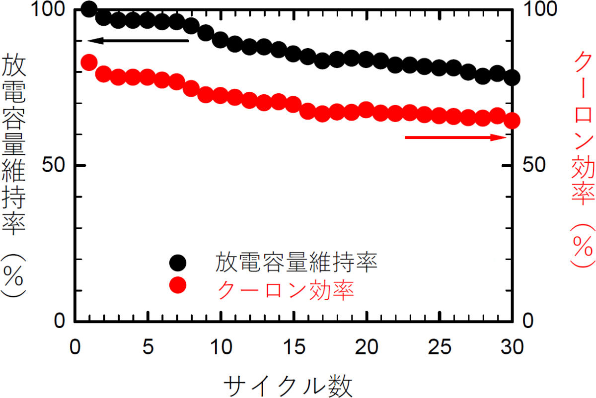 高分子化したジヒドロキシベンゾキノンを負極活物質に用いることにより、30回繰り返して安定に充放電できる(クーロン効率は充電容量に対する放電容量の比率)。