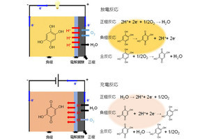 繰り返し充放電が可能な「全固体空気二次電池」を山梨大などが開発