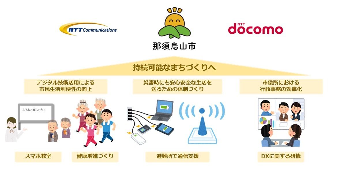 「デジタル技術活用による持続可能なまちづくりに関する連携協定」のイメージ図