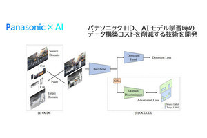 パナソニックHD、AIモデルの学習データ構築コストを半減できる技術を開発