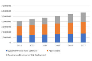 2027年の国内ソフトウェア市場規模は6兆円に迫る - IDCが予測