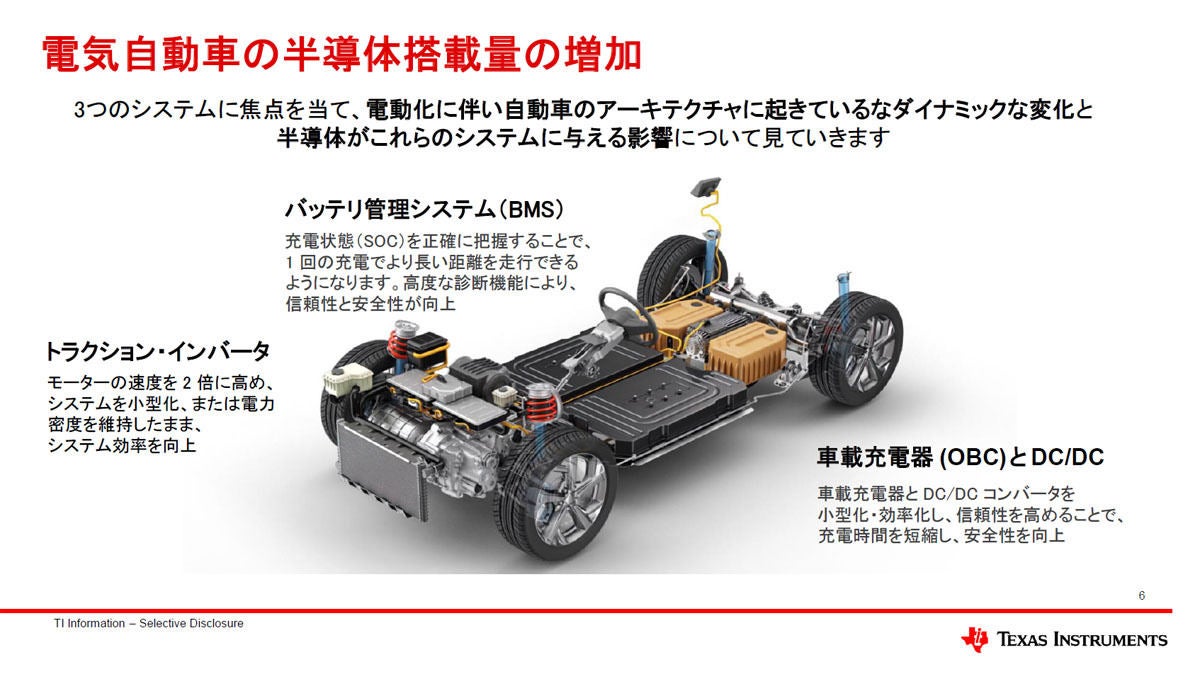 自動車の電動化(EV化)によって自動車のアーキテクチャそのものに変化が起きている