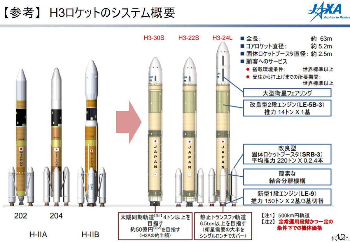 H3ロケットのシステム概要