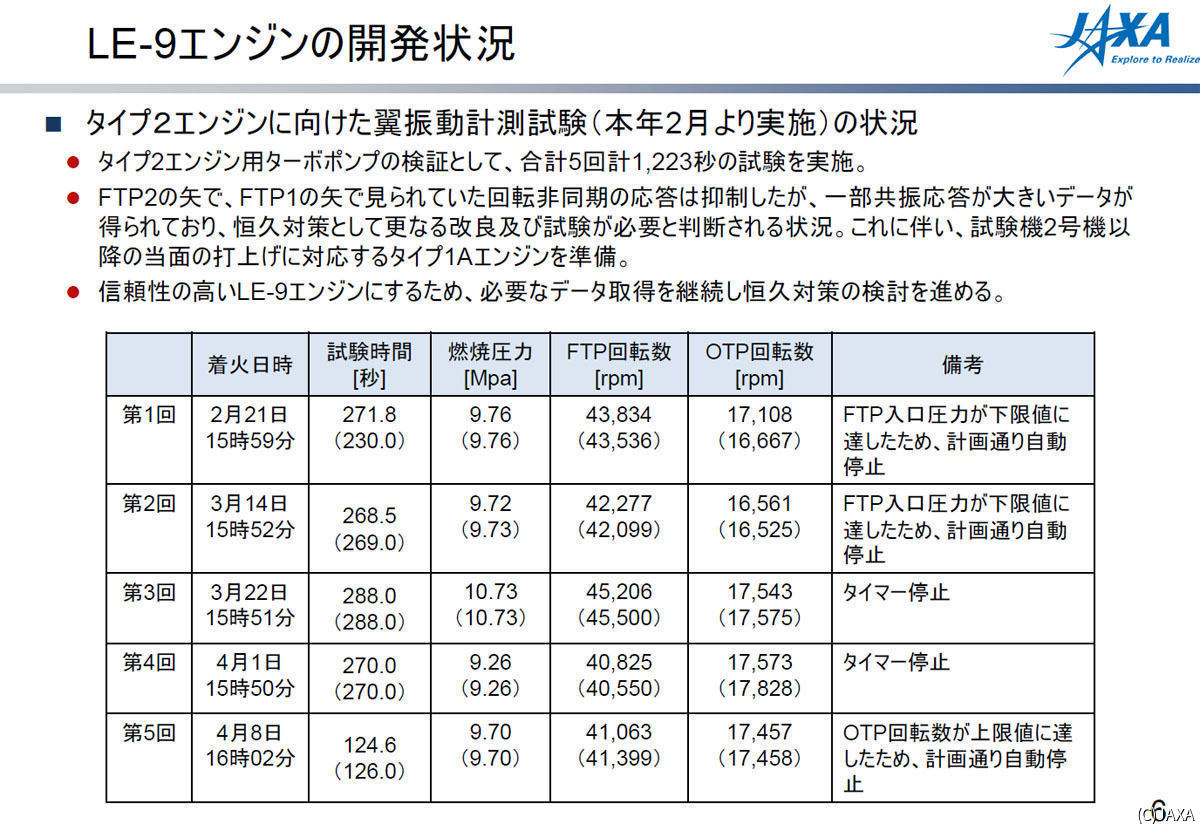 LE-9タイプ2エンジンの翼振動計測試験実施状況