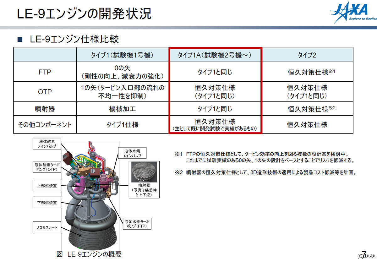 LE-9エンジンのタイプ別仕様比較