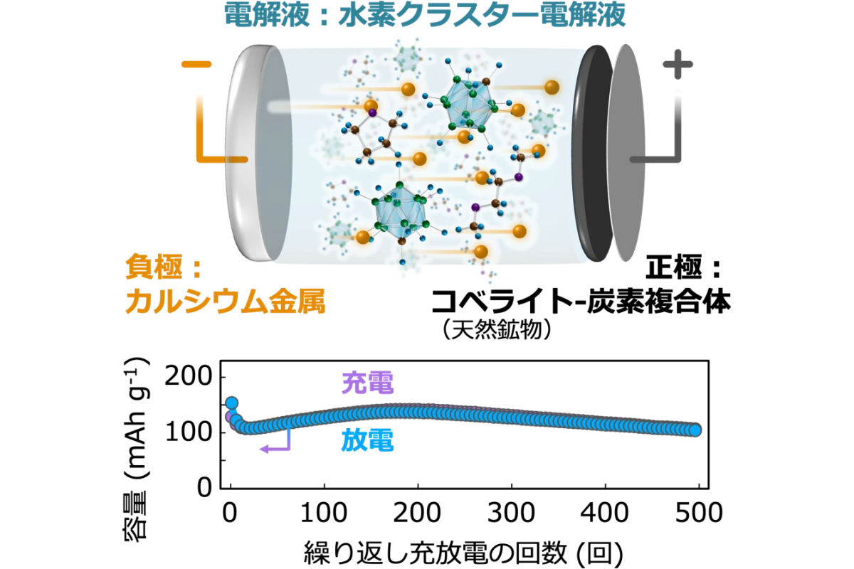 (上)カルシウム蓄電池の概略図。(下)今回開発された電池の繰り返し充放電特性。横軸は繰り返し充放電回数、左縦軸は各充放電における充電容量および放電容量。