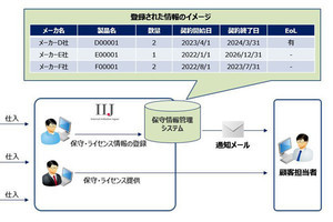 IIJ、IT関連製品の保守更新時期の自動通知サービスを無償提供開始