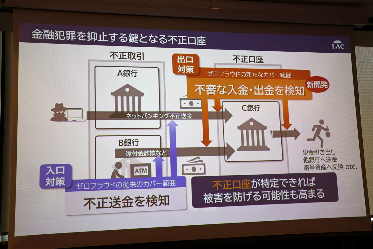 不正口座の不審な入出金を検知する