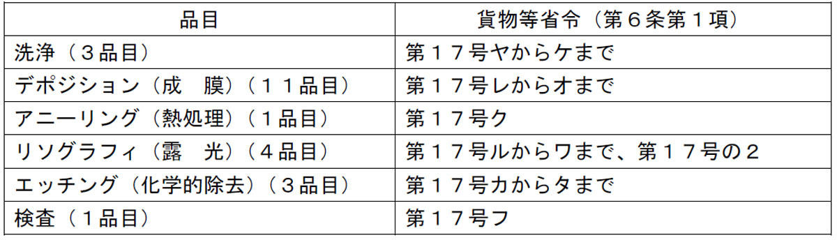 新たに輸出管理の対象となる23品目