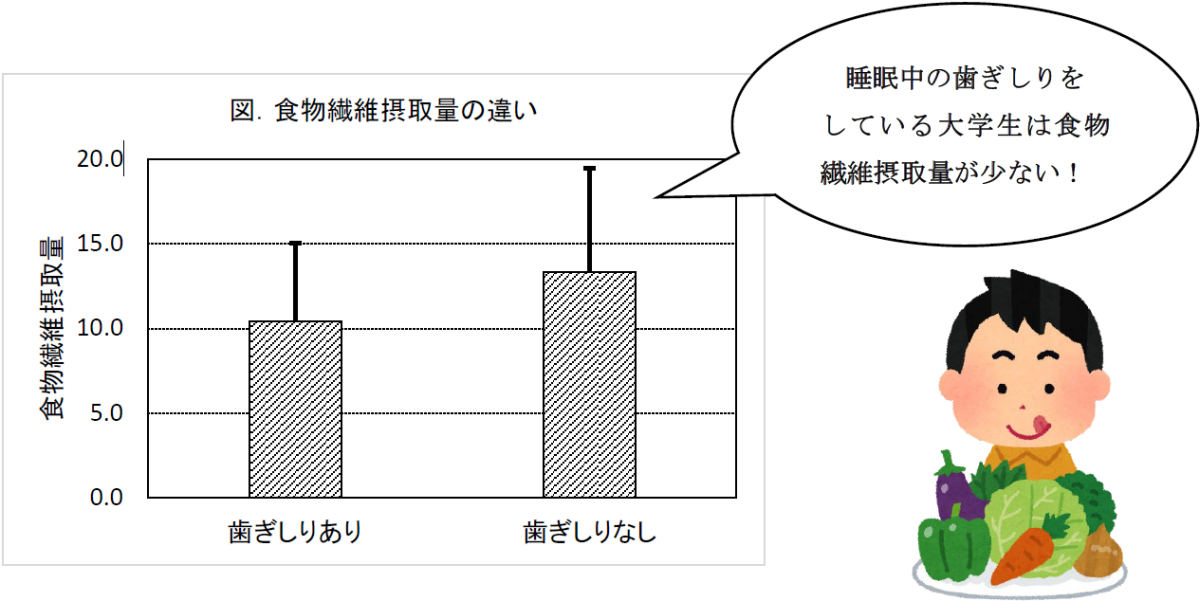 食物繊維摂取量の違い。睡眠中の歯ぎしりをしている大学生は、食物繊維摂取量が少ないことが明らかにされた。