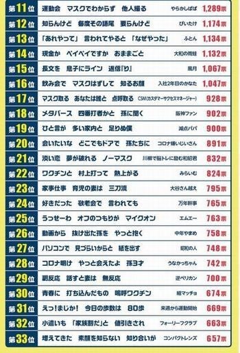 2022年「サラリーマン川柳」ベスト10が決定、100位まで一挙紹介